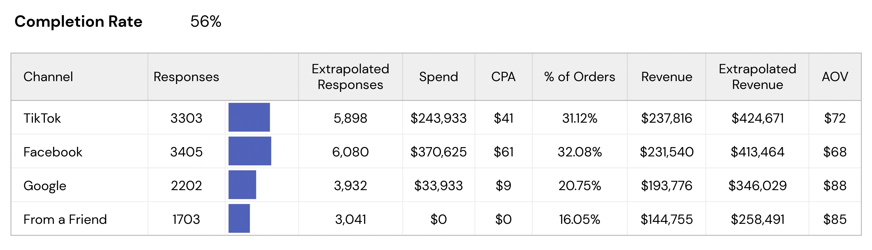 Post-purchase Survey
Results