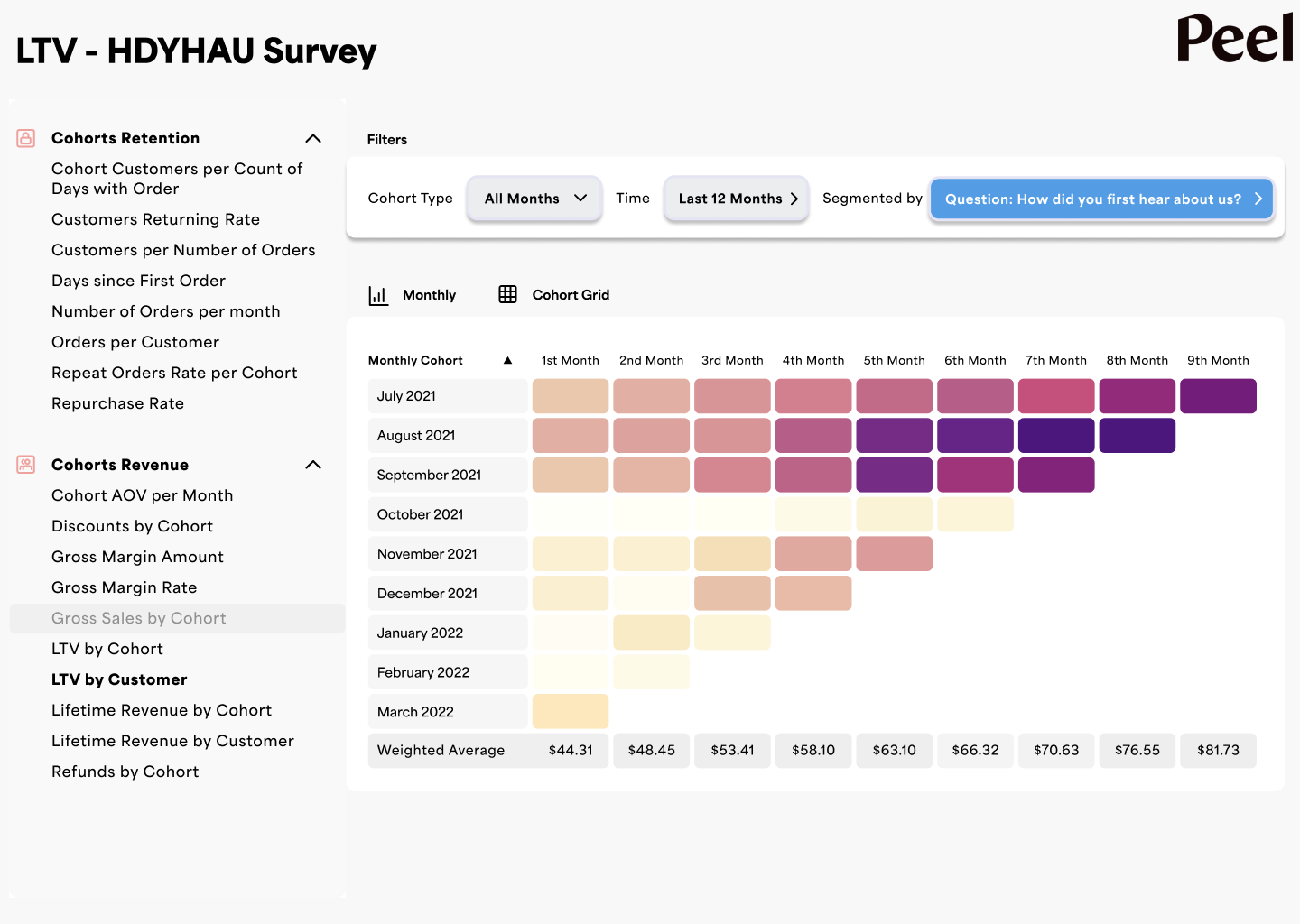 Peel Cohorts Example