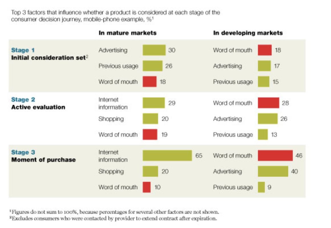 Word of Mouth Considersation