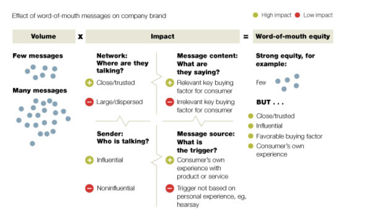 Word of Mouth on brand