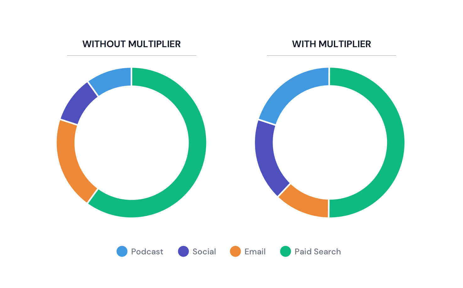 With and without multiplier