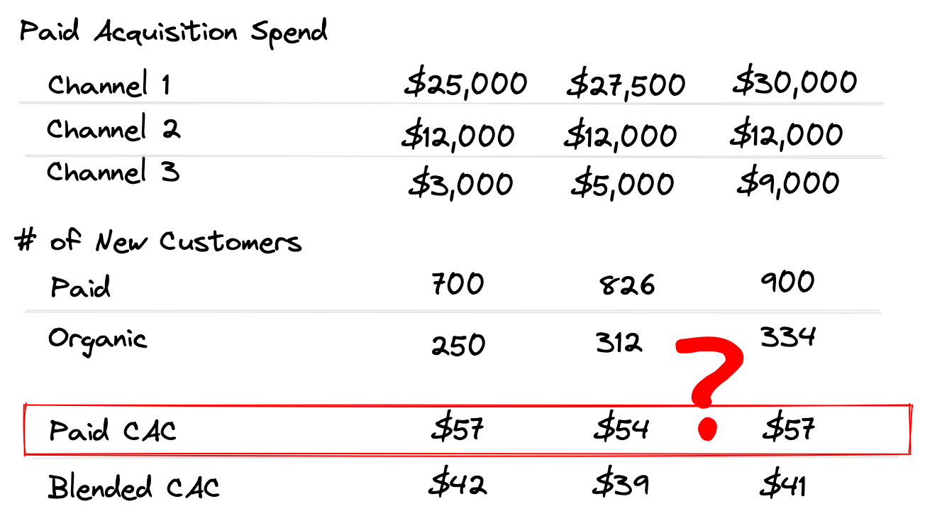 Paid vs. Non-Paid: Why You Shouldn't Predict Growth On Paid CAC Alone