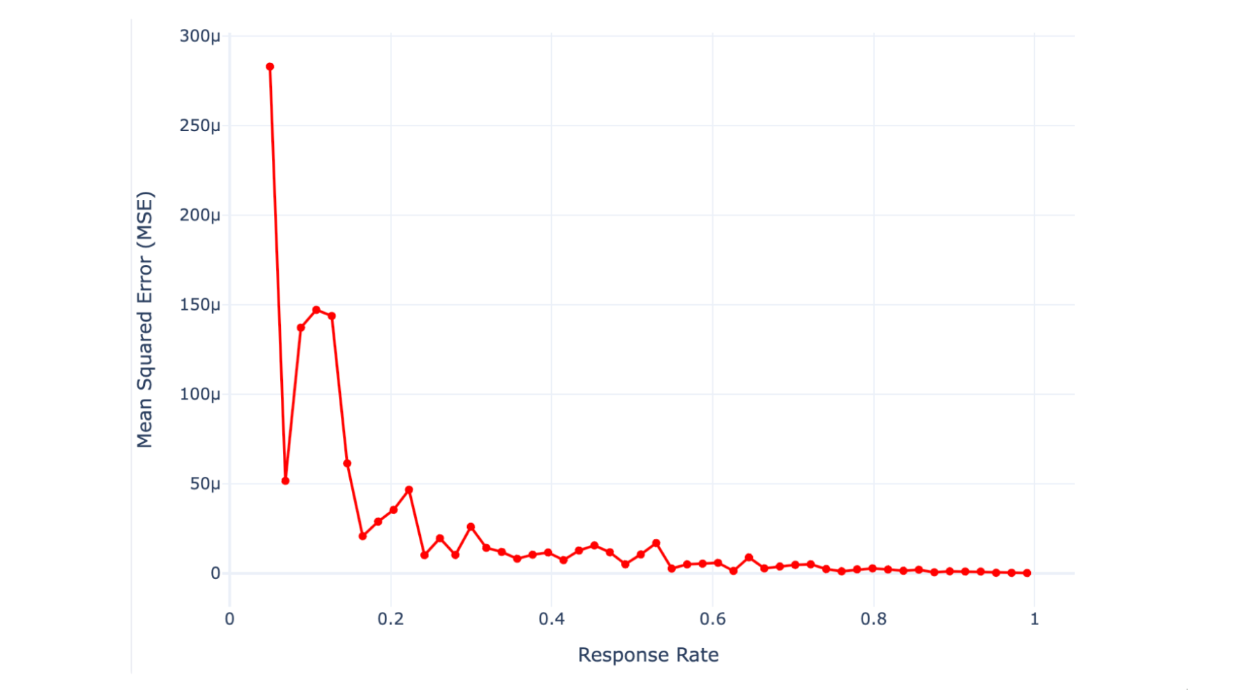 Extrapolating Attribution Survey Responses and Channel Revenue From Partial Response Rates
