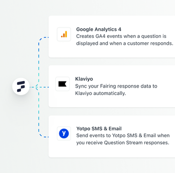 graphic showing how fairing interacts with 
            other software like Klaviyo, Yotpo and GA4.